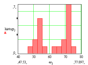 Fig. 1. Histogram of the competitive results in javelin throwing event 